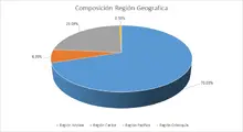 FIC 180 AGO Por Región Geográfica