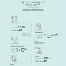 Megas dimension asociativa