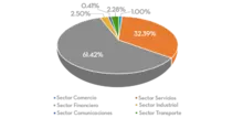 Por sector económico 