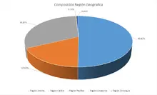 FIC 365 Por Región Geografica