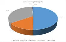 FIC 365 FEB Por Región Geográfica