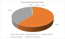 FIC 90 por sector económico