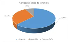 FIC 90 por tipo de inversión 