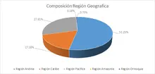 FIC 365 por región geográfica