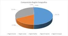 FIC 365-MAYO-Por Región Geografica