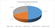 JUNIO FIC 365 Por Región Geografica