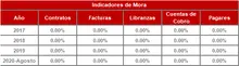 FIC 180 Histórico Indicadores de Mora