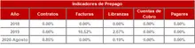 FIC 365 Histórico Indicadores de Prepago