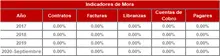 Histórico Indicadores de Mora-FIC 180