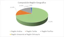 90 dic-Por Región Geográfica