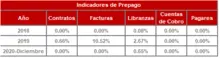 365 dic-Histórico Indicadores de Prepago