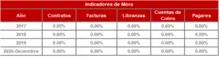 180 dic-Histórico Indicadores de Mora