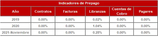 FIC 90-Historico Indicadores de Prepago