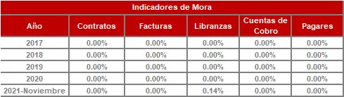 FIC 180-Historico Indicadores de Mora