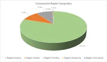 FIC 90-Por Region Geografica