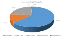 FIC 365-Por Región Geográfica