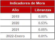 FIC 90-enero-Historico Indicadores de Mora