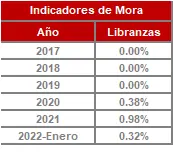 FIC 180-enero-Historico Indicadores de Mora