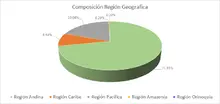 FIC 90-enero-Por Region Geográfica