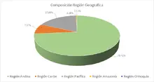 FIC 90 FEB-Por Región Geográfica