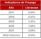 FIC 180 FEB-Histórico Indicadores de Prepago