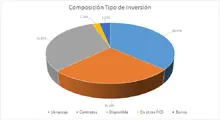 FIC 365 FEB-Por Tipo de Inversión