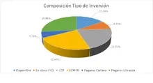 FIC 180 ABR-Por Tipo de Inversión