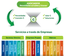 Dimensión Asociativa