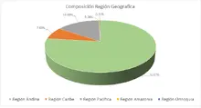 FIC 90 mayo-Por Region Geografica