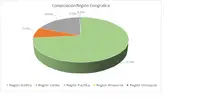 FIC 90-Por Región Geográfica