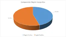 FIC 180 agosto-Por Región Geográfica