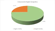 FIC Desempleo agosto-Por Región Geográfica