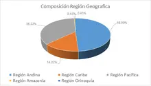 FIC 350 oct-Por Región Geográfica