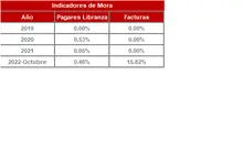 FIC 90 oct-Historico Indicadores de Mora