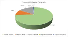 FIC 90 ENE-Por Región Geográfica