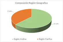 FIC desempleo feb-Por Región Geográfica 