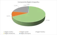 FIC 90-Por Region Geografica