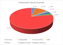 FIC 90-Por Tipo de Inversion