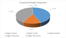 FIC 365-Por Región Geográfica