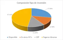 I. Amparados - Por Tipo de Inversion