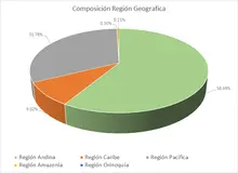 FIC 90-Por Región Geográfica