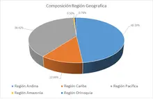 Por Región Geográfica - FIC 365 MARZO