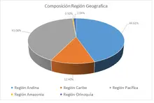 FIC 365-Por Región Geográfica