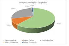 FIC 90 MAYO - Por Región Geográfica