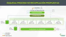 Esquema proceso de recopilación propuestas