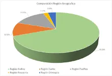 FIC 90 DIC-Por Region Geografica