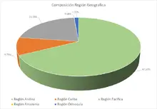 Por regi&oacute;n geogr&aacute;fica 